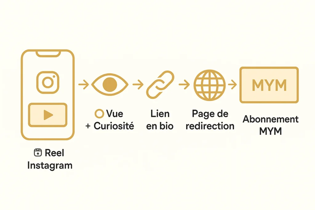 découvrez nos astuces efficaces pour obtenir des abonnés sur mym et augmenter votre audience rapidement et facilement.